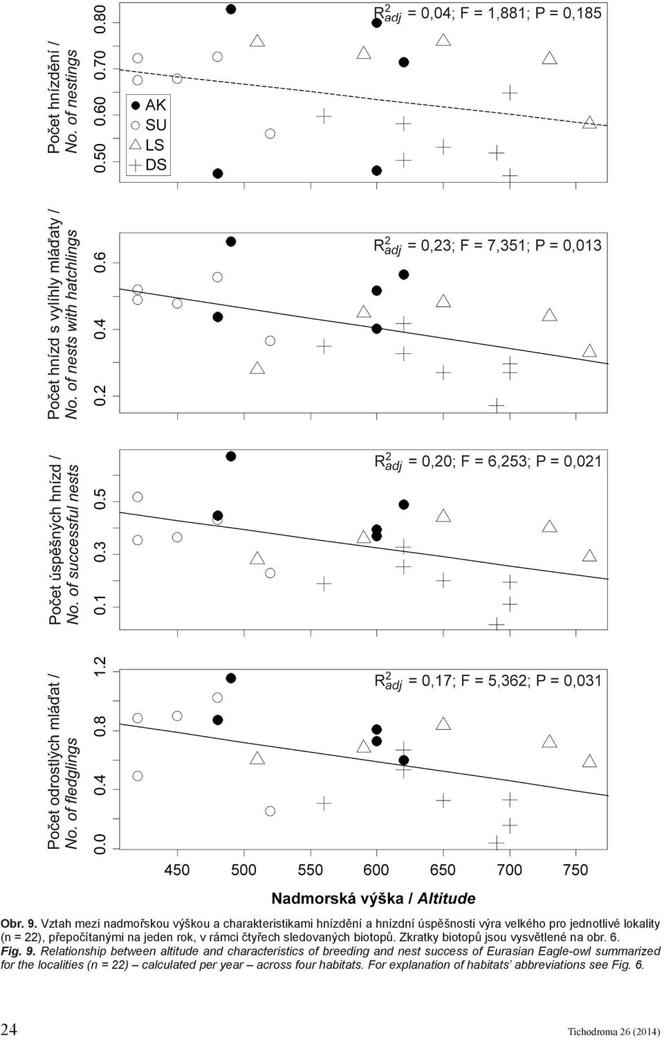 přepočítanými na jeden rok, v rámci čtyřech sledovaných biotopů. Zkratky biotopů jsou vysvětlené na obr. 6. Fig. 9.