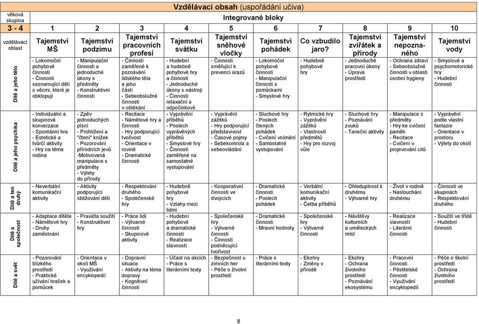 profesí vločky přírody ného - Lokomoční pohybové seznamující děti s věcmi, které je obklopují - Individuální a skupinová konverzace - Spontánní hra - Estetické a tvůrčí - Hry na téma rodina -