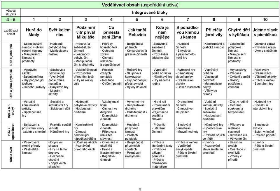 podle obraz. materiálu - Smyslové - Literární Podzimní vítr přivál Mikuláše - Pracovní a sebeobsluţní - Lokomoční pohyb. čin.