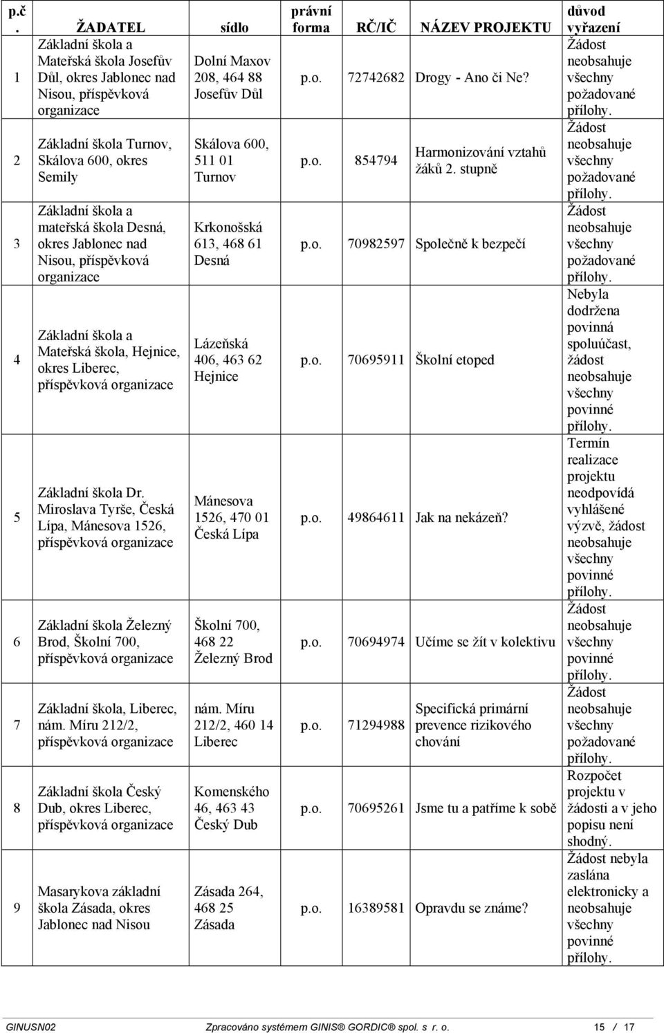 Míru 212/2, Základní škola Český Dub, okres, Masarykova základní škola Zásada, okres Jablonec nad Skálova 600, 511 01 Turnov Krkonošská 613, 468 61 Desná Lázeňská 406, 463 62 Hejnice Mánesova 1526,