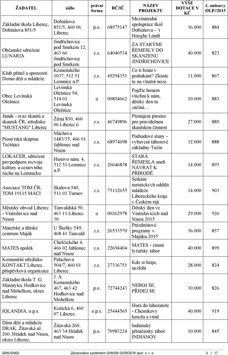 spolek Komunitní středisko KONTAKT, Základní škola T. G. Masaryka, Hodkovice nad Mohelkou, okres IQLANDIA, o.p.s. DRAK, Žitavská ul.