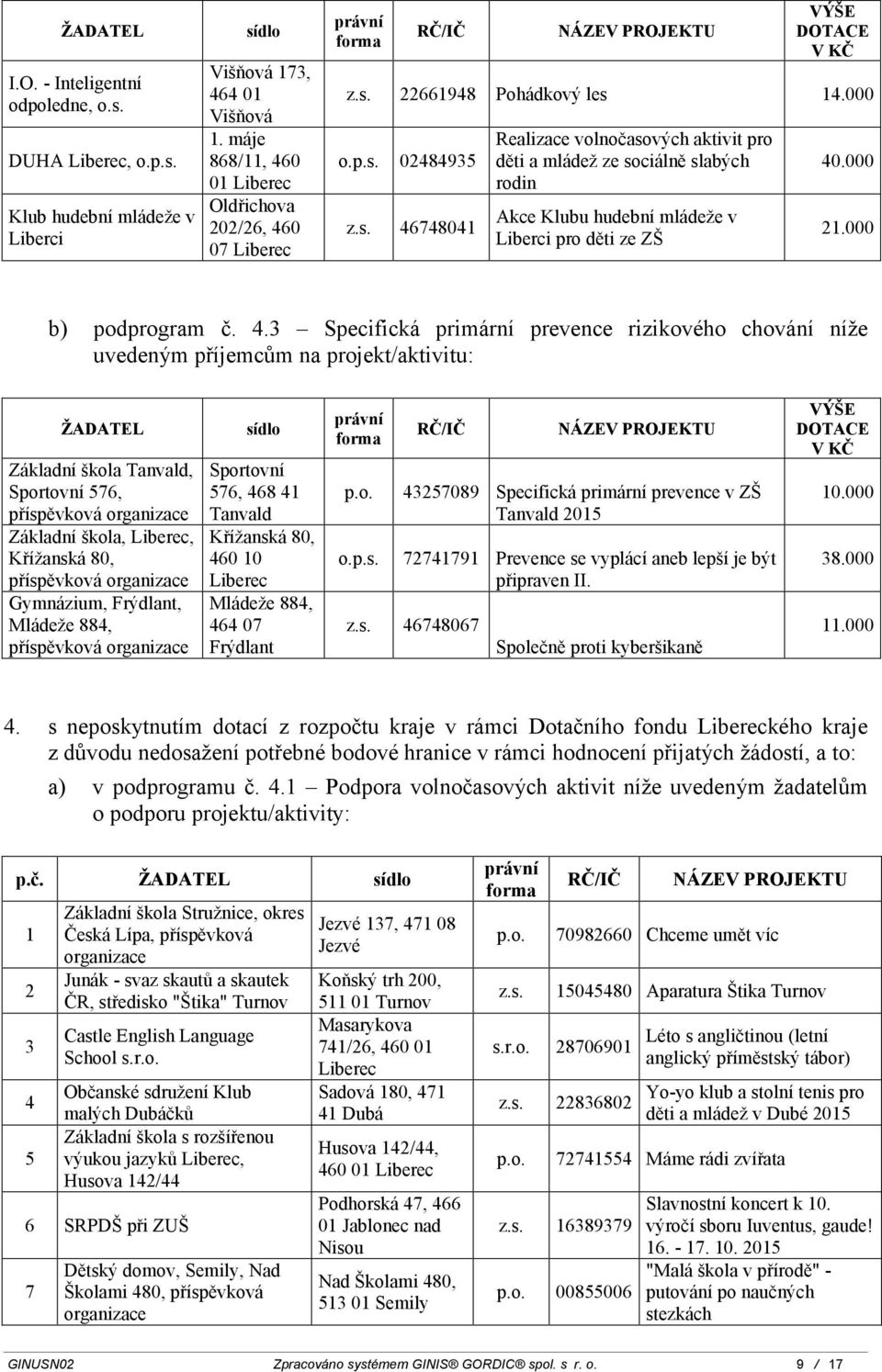 748041 Realizace volnočasových aktivit pro děti a mládež ze sociálně slabých rodin Akce Klubu hudební mládeže v Liberci pro děti ze ZŠ 40