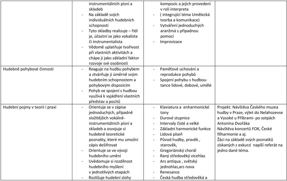 hudbou využívá k vyjádření vlastních představ a pocitů Hudební pojmy v teorii i praxi - Orientuje se v zápise jednoduchých, případně složitějších vokálněinstrumentálních písní a skladeb a osvojuje si