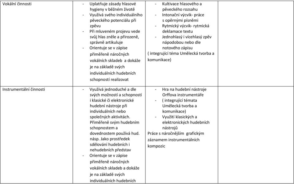 schopností i klasické či elektronické hudební nástroje při individuálních nebo společných aktivitách. Přiměřeně svým hudebním schopnostem a dovednostem používá hud. násp.