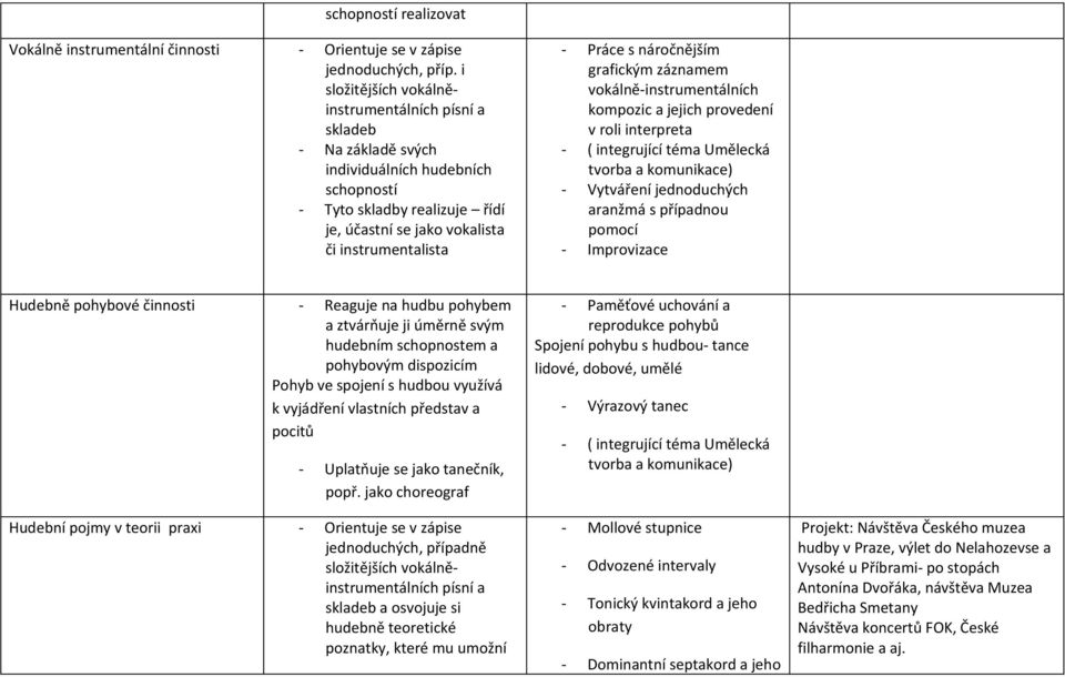 záznamem vokálně-instrumentálních kompozic a jejich provedení v roli interpreta - Vytváření jednoduchých aranžmá s případnou pomocí - Improvizace Hudebně pohybové činnosti - Reaguje na hudbu pohybem