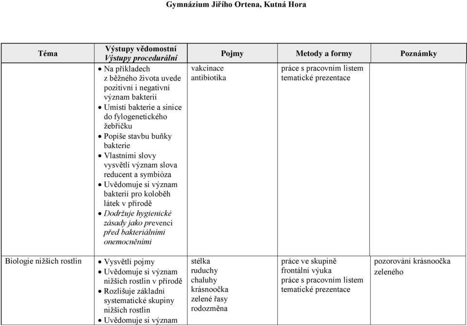 jako prevenci před bakteriálními onemocněními vakcinace antibiotika Biologie nižších rostlin Vysvětlí pojmy Uvědomuje si význam nižších rostlin v přírodě