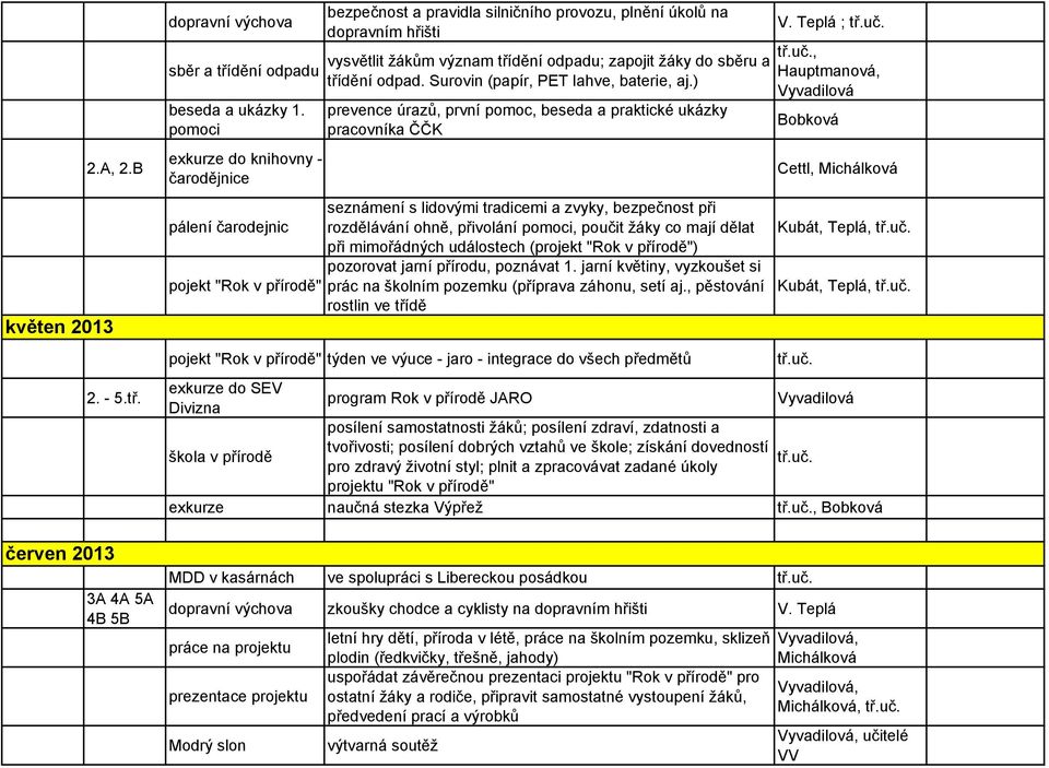 Surovin (papír, PET lahve, baterie, aj.) prevence úrazů, první pomoc, beseda a praktické ukázky pracovníka ČČK V.