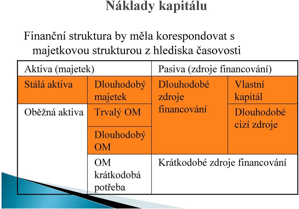 Trvalý OM Dlouhodobý OM OM krátkodobá potřeba Pasiva (zdroje financování) Dlouhodobé