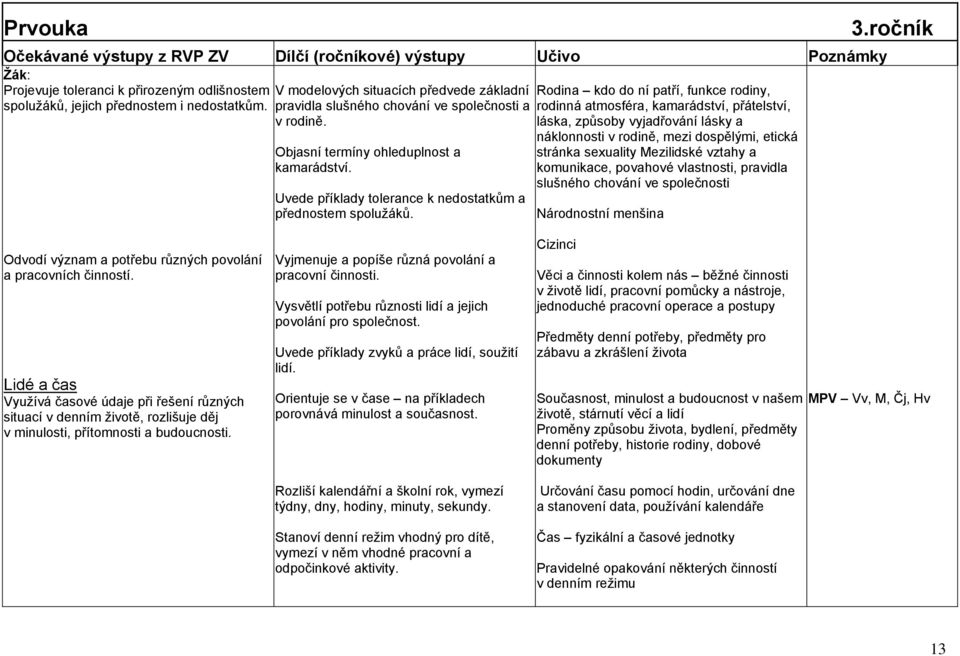 Rodina kdo do ní patří, funkce rodiny, rodinná atmosféra, kamarádství, přátelství, láska, způsoby vyjadřování lásky a náklonnosti v rodině, mezi dospělými, etická stránka sexuality Mezilidské vztahy