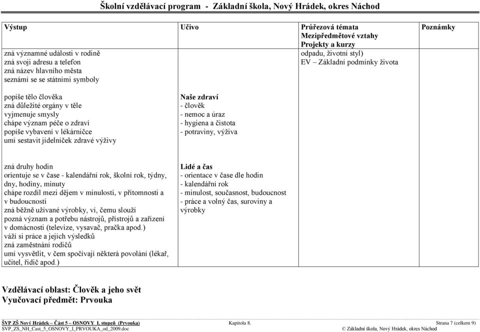 výživa zná druhy hodin orientuje se v čase - kalendářní rok, školní rok, týdny, dny, hodiny, minuty chápe rozdíl mezi dějem v minulosti, v přítomnosti a v budoucnosti zná běžně užívané výrobky, ví,