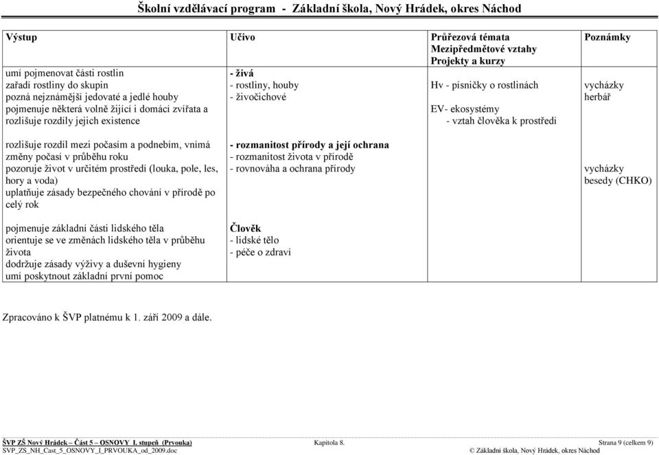 určitém prostředí (louka, pole, les, hory a voda) uplatňuje zásady bezpečného chování v přírodě po celý rok pojmenuje základní části lidského těla orientuje se ve změnách lidského těla v průběhu