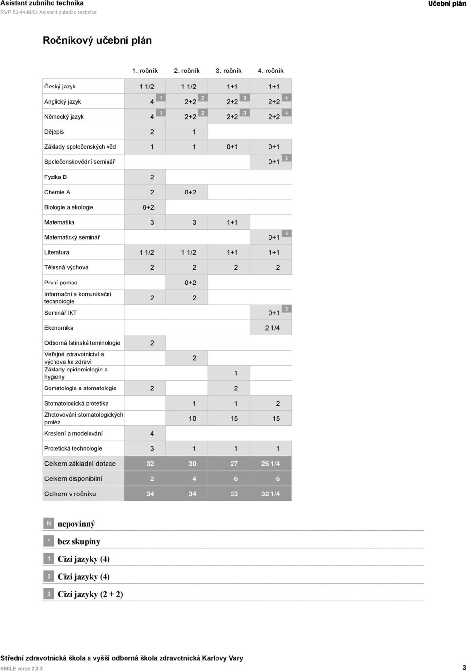 B 2 Chemie A 2 0+2 Biologie a ekologie 0+2 Matematika 3 3 1+1 Matematický seminář 0+1 5 Literatura 1 1/2 1 1/2 1+1 1+1 Tělesná výchova 2 2 2 2 První pomoc 0+2 Informační a komunikační technologie 2 2