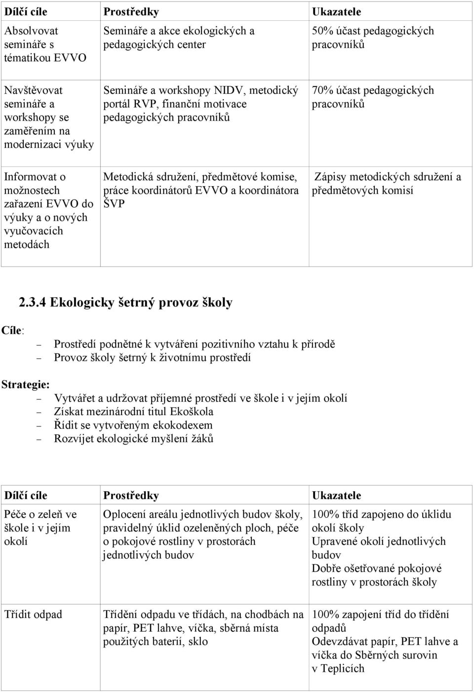 výuky a o nových vyučovacích metodách Metodická sdružení, předmětové komise, práce koordinátorů EVVO a koordinátora ŠVP Zápisy metodických sdružení a předmětových komisí 2.3.