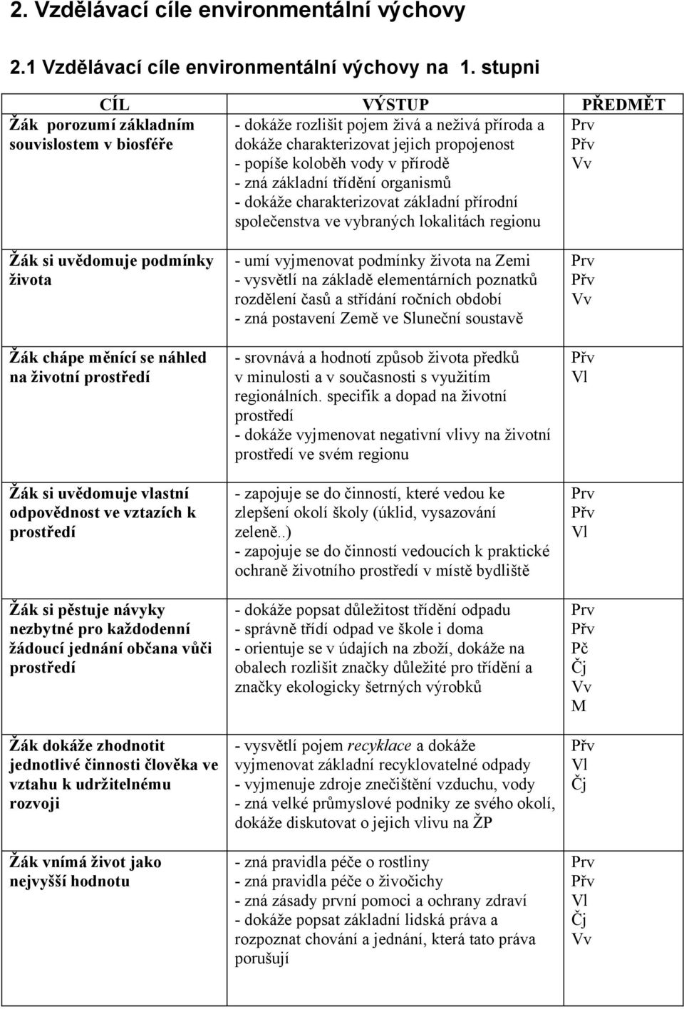 zná základní třídění organismů - dokáže charakterizovat základní přírodní společenstva ve vybraných lokalitách regionu Prv Vv Žák si uvědomuje podmínky života Žák chápe měnící se náhled na životní