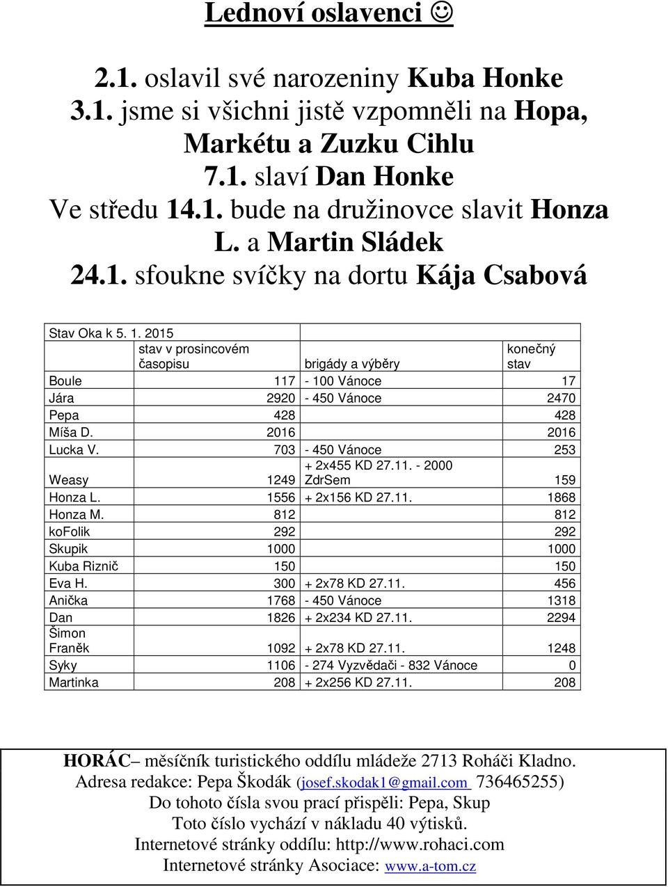 2015 stav v prosincovém časopisu konečný stav brigády a výběry Boule 117-100 Vánoce 17 Jára 2920-450 Vánoce 2470 Pepa 428 428 Míša D. 2016 2016 Lucka V. 703-450 Vánoce 253 + 2x455 KD 27.11. - 2000 ZdrSem 159 Weasy 1249 Honza L.