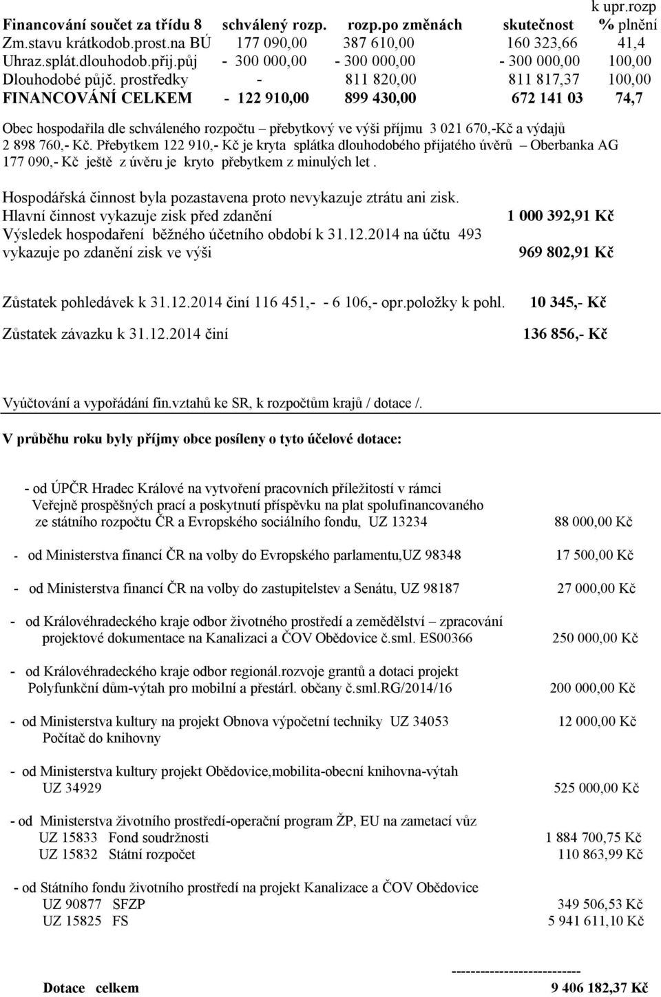 prostředky - 811 820,00 811 817,37 100,00 FINANCOVÁNÍ CELKEM - 122 910,00 899 430,00 672 141 03 74,7 Obec hospodařila dle schváleného rozpočtu přebytkový ve výši příjmu 3 021 670,-Kč a výdajů 2 898