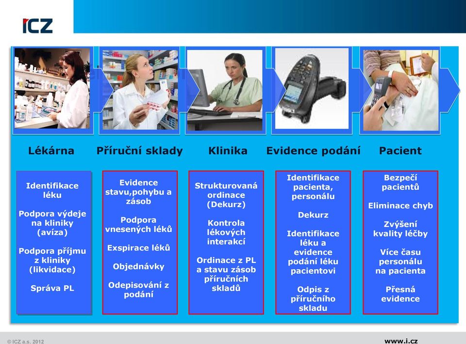 Strukturovaná ordinace (Dekurz) Kontrola lékových interakcí Ordinace z PL a stavu zásob příručních skladů pacienta, Dekurz léku a
