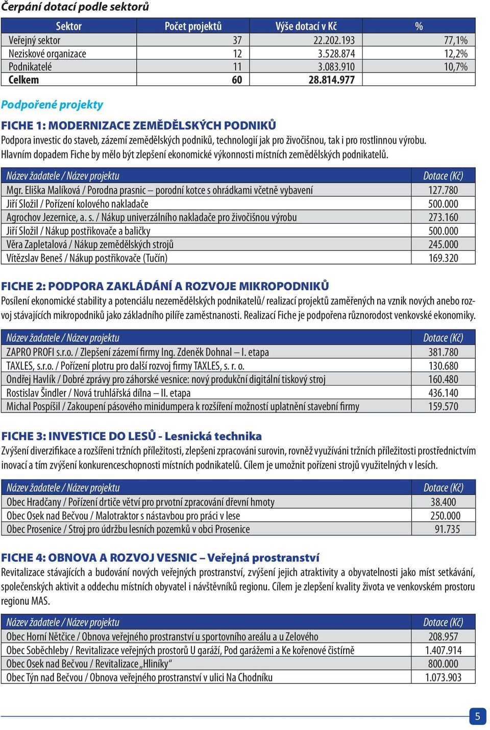 Hlavním dopadem Fiche by mělo být zlepšení ekonomické výkonnosti místních zemědělských podnikatelů. Název žadatele / Název projektu Dotace (Kč) Mgr.