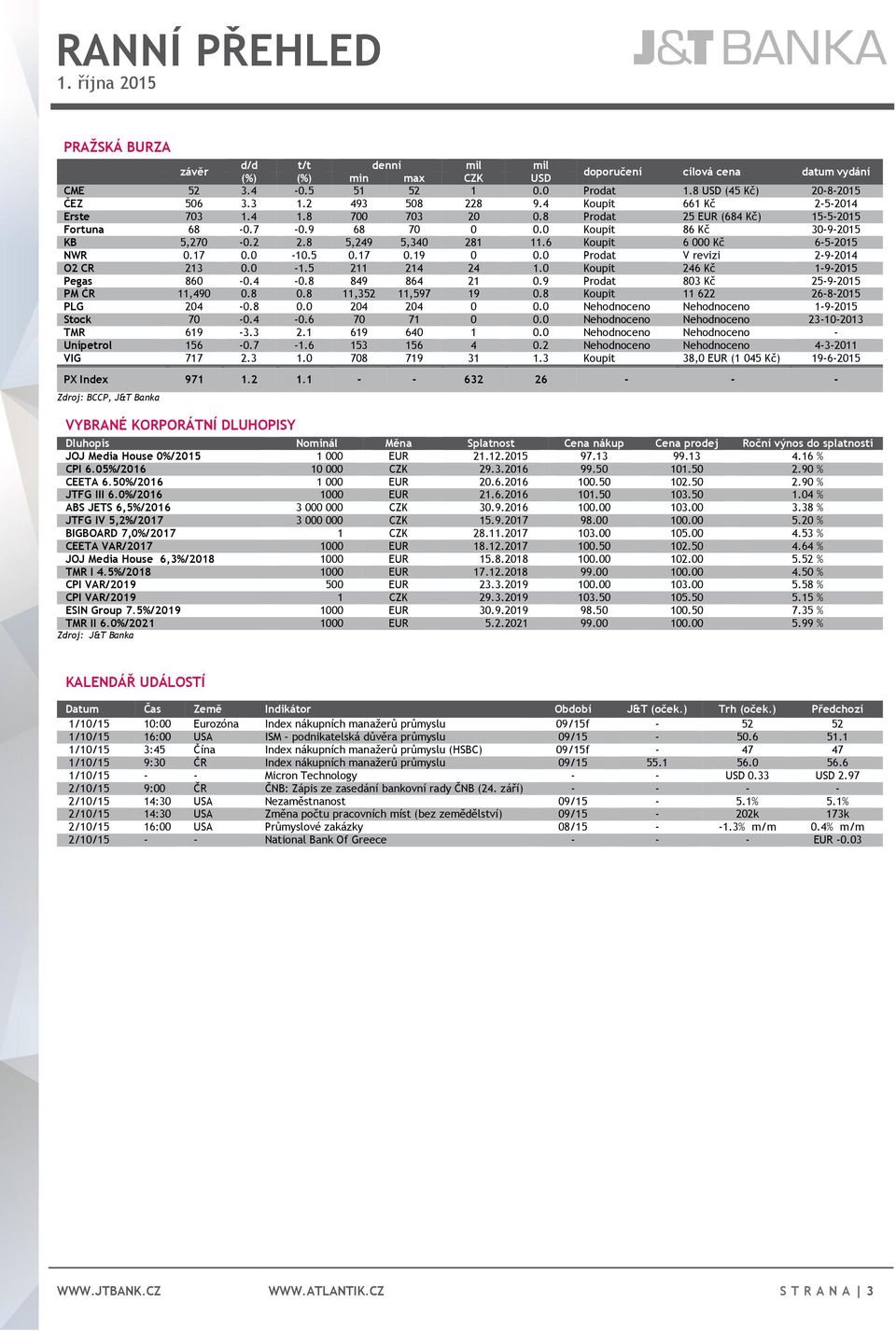 8 5,249 5,340 281 11.6 Koupit 6 000 Kč 6-5-2015 NWR 0.17 0.0-10.5 0.17 0.19 0 0.0 Prodat V revizi 2-9-2014 O2 CR 213 0.0-1.5 211 214 24 1.0 Koupit 246 Kč 1-9-2015 Pegas 860-0.4-0.8 849 864 21 0.