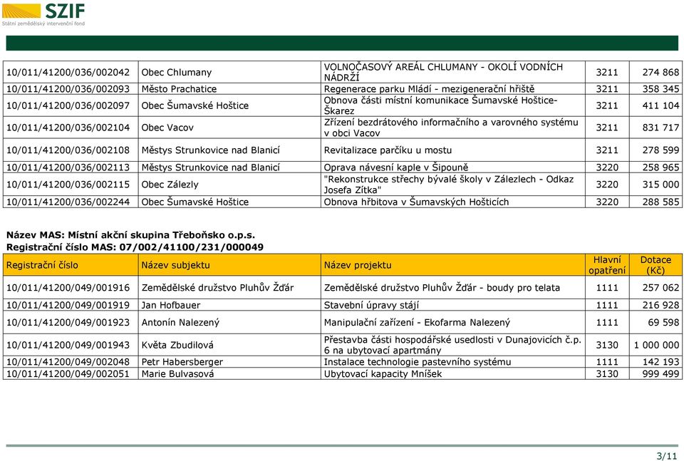 systému v obci Vacov 3211 831 717 10/011/41200/036/002108 Městys Strunkovice nad Blanicí Revitalizace parčíku u mostu 3211 278 599 10/011/41200/036/002113 Městys Strunkovice nad Blanicí Oprava