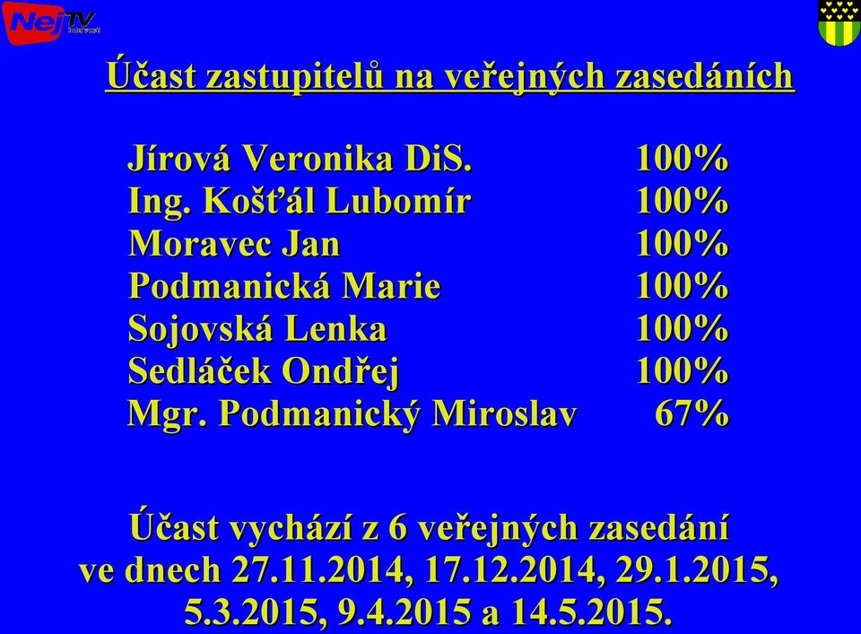 Podmanický Miroslav 100% 100% 100% 100% 100% 100% 67% Účast vychází z 6