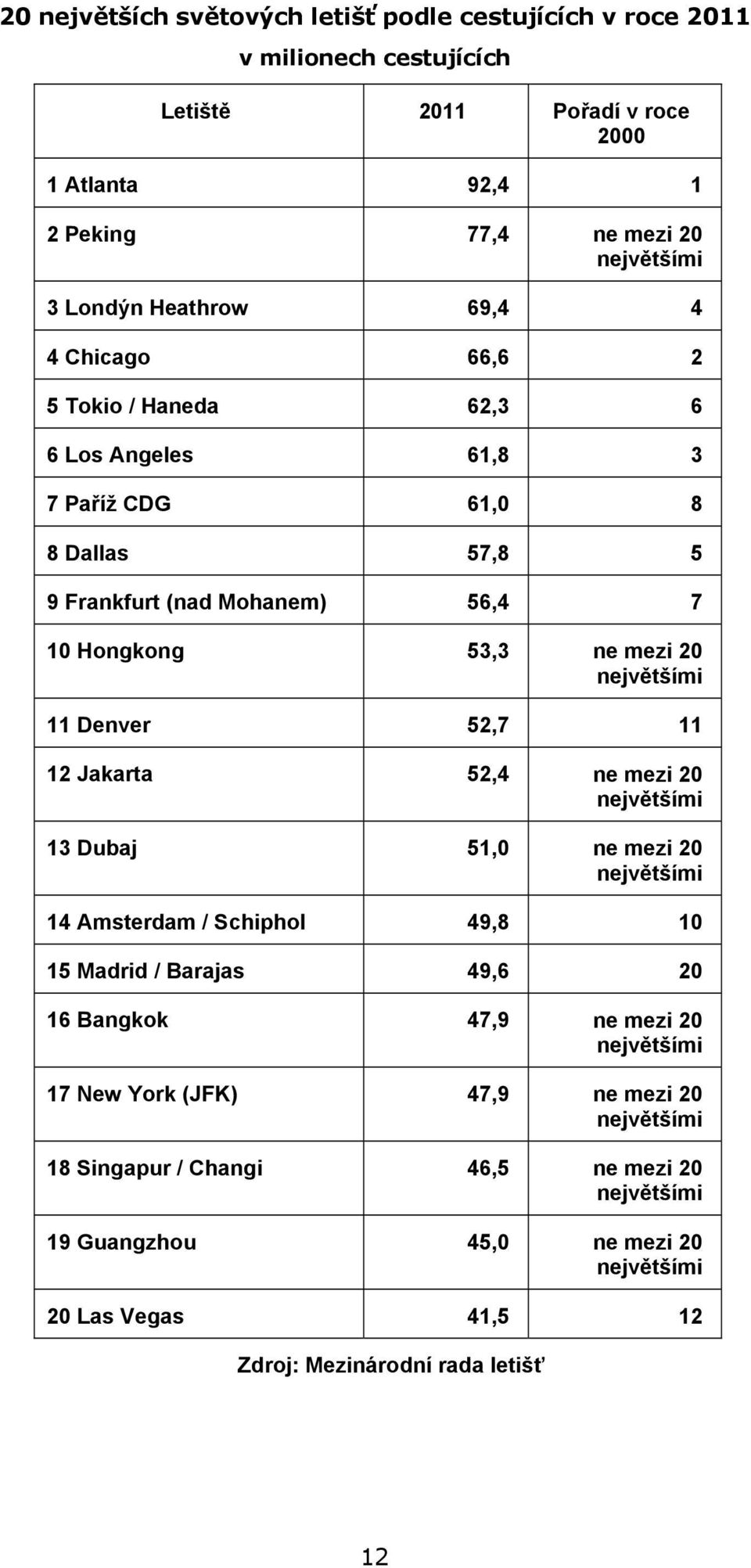 Hongkong 53,3 ne mezi 20 11 Denver 52,7 11 12 Jakarta 52,4 ne mezi 20 13 Dubaj 51,0 ne mezi 20 14 Amsterdam / Schiphol 49,8 10 15 Madrid / Barajas 49,6 20 16