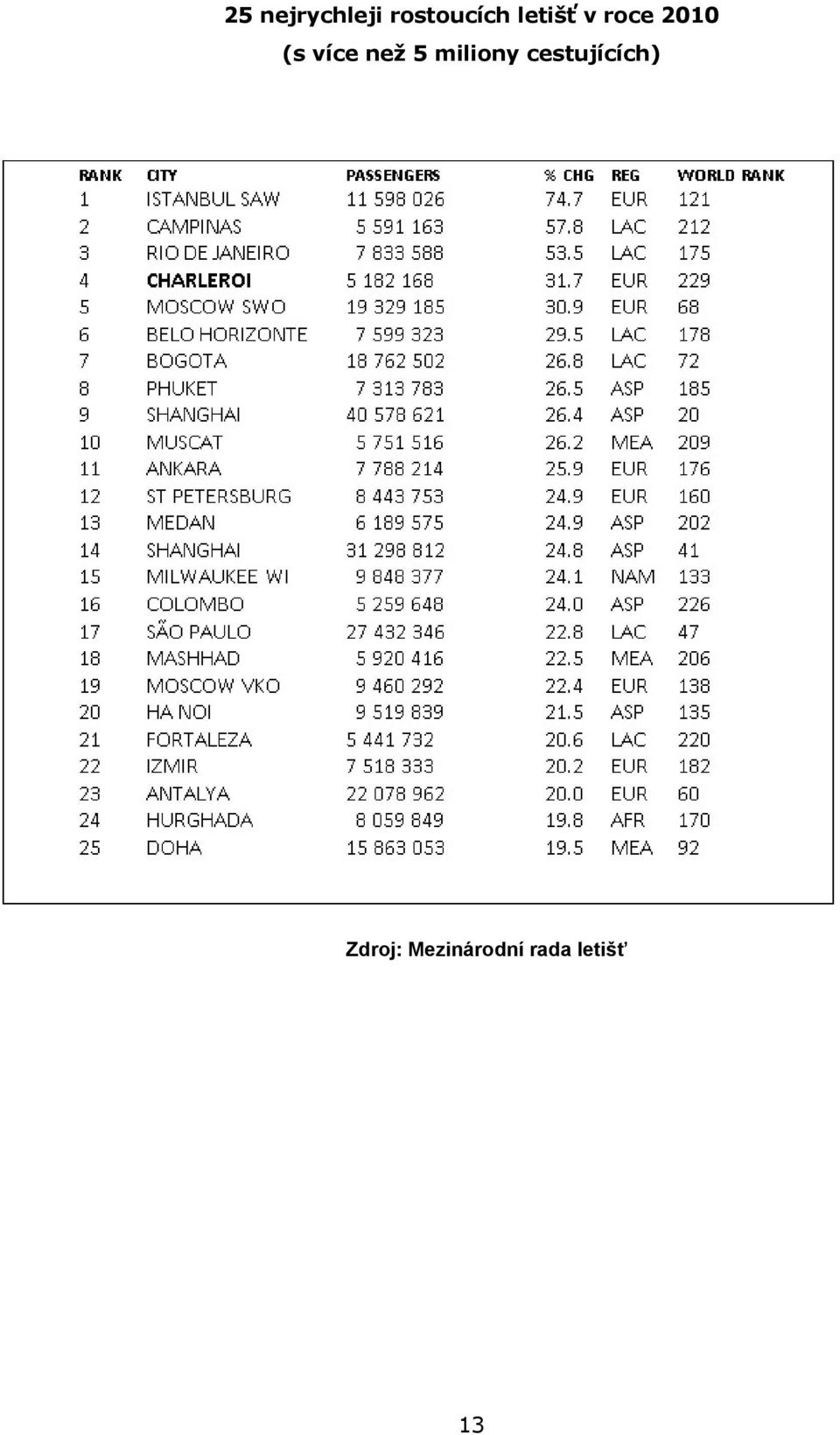 než 5 miliony cestujících)