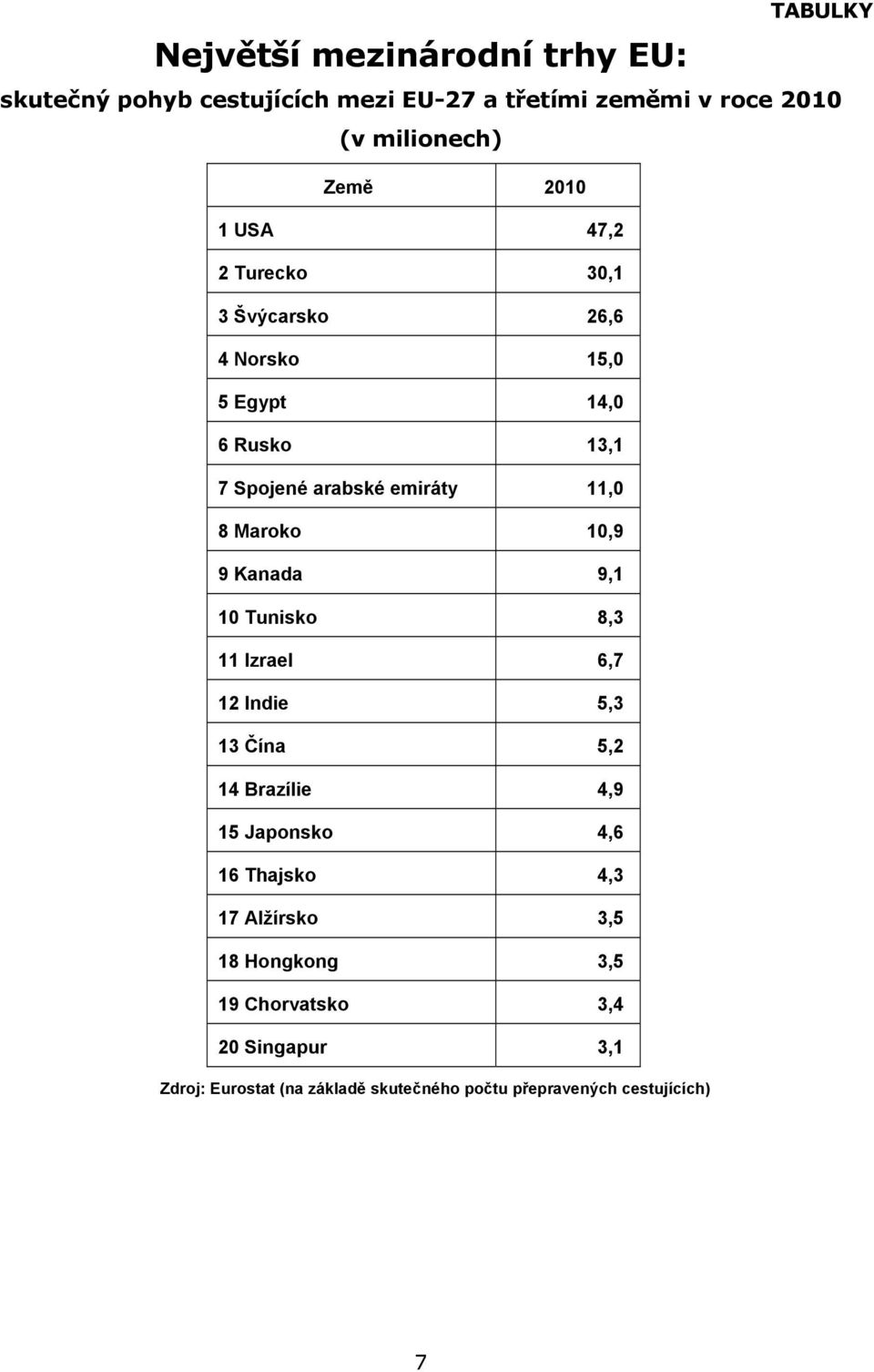 10,9 9 Kanada 9,1 10 Tunisko 8,3 11 Izrael 6,7 12 Indie 5,3 13 Čína 5,2 14 Brazílie 4,9 15 Japonsko 4,6 16 Thajsko 4,3 17