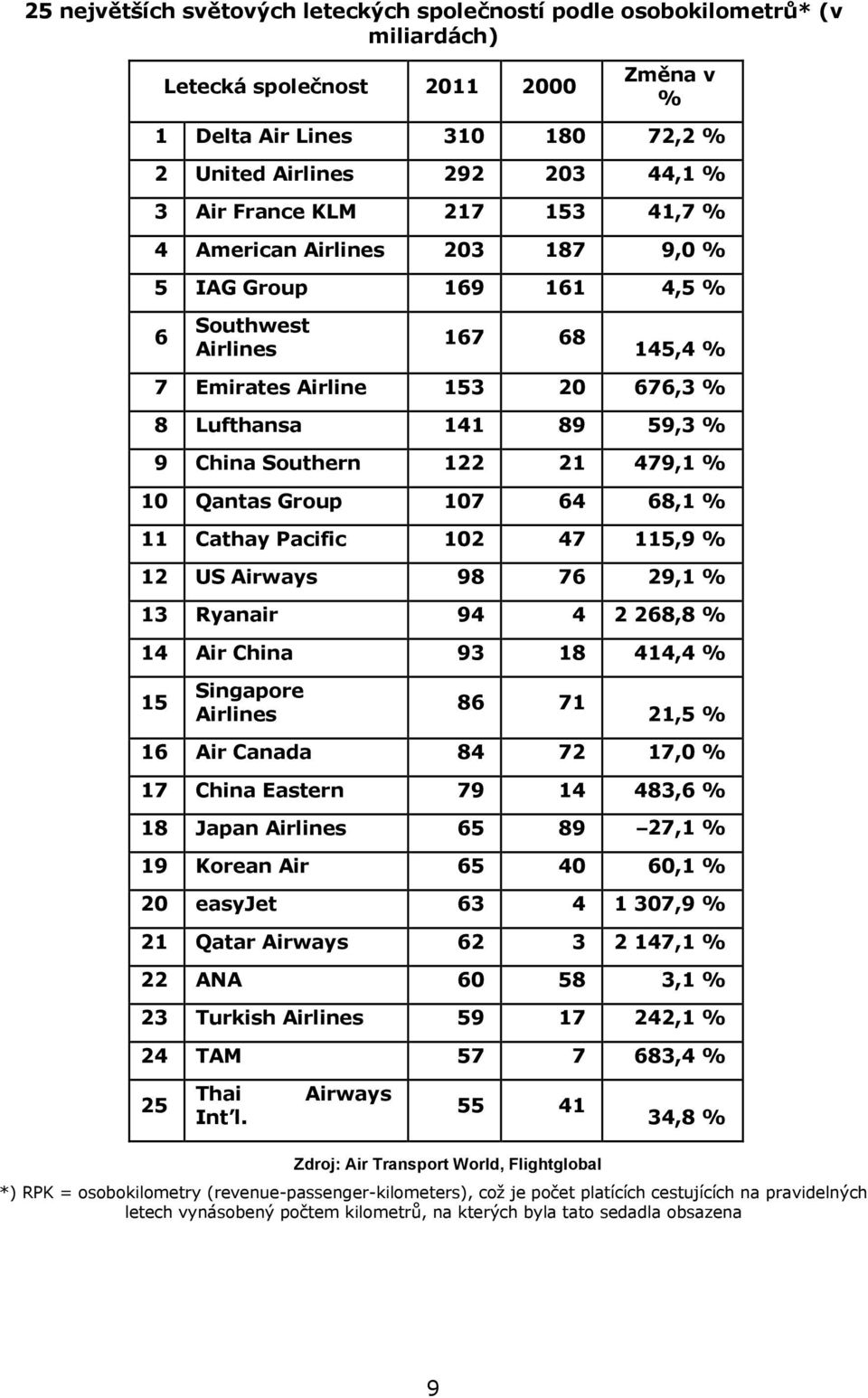 122 21 479,1 % 10 Qantas Group 107 64 68,1 % 11 Cathay Pacific 102 47 115,9 % 12 US Airways 98 76 29,1 % 13 Ryanair 94 4 2 268,8 % 14 Air China 93 18 414,4 % 15 Singapore Airlines 86 71 21,5 % 16 Air