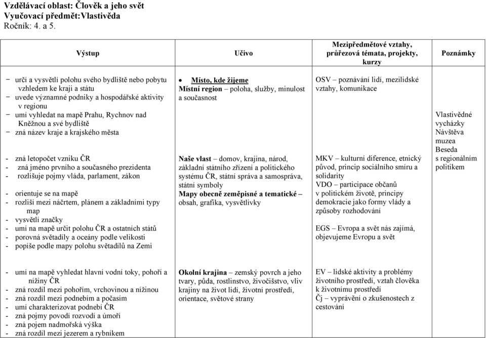 bydliště zná název kraje a krajského města - zná letopočet vzniku ČR - zná jméno prvního a současného prezidenta - rozlišuje pojmy vláda, parlament, zákon - orientuje se na mapě - rozliší mezi