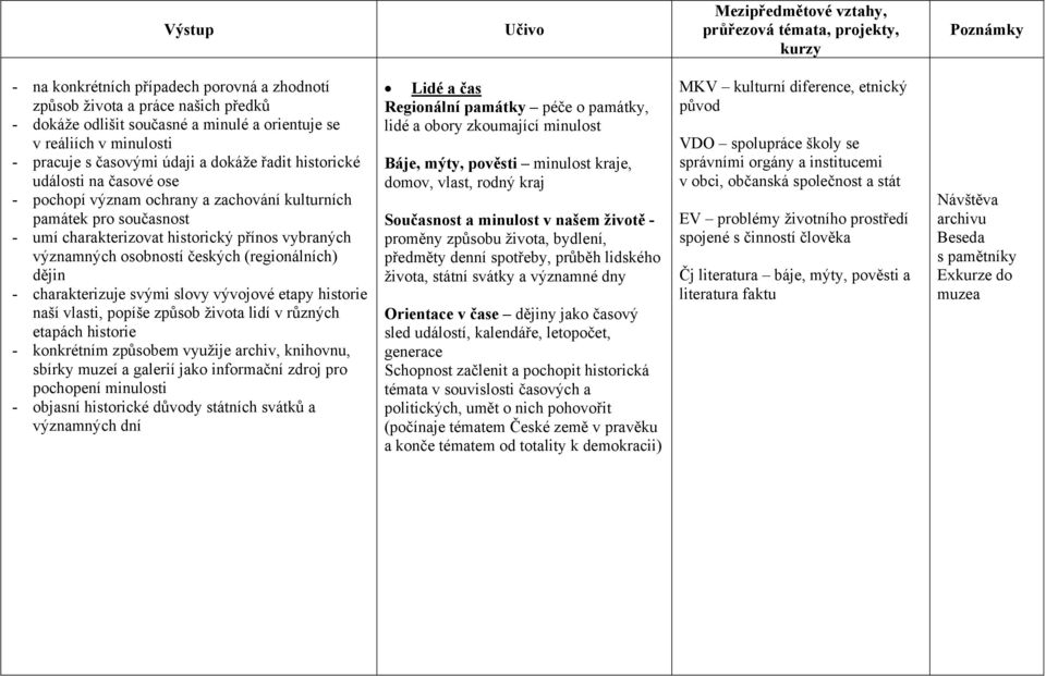 (regionálních) dějin - charakterizuje svými slovy vývojové etapy historie naší vlasti, popíše způsob života lidí v různých etapách historie - konkrétním způsobem využije archiv, knihovnu, sbírky