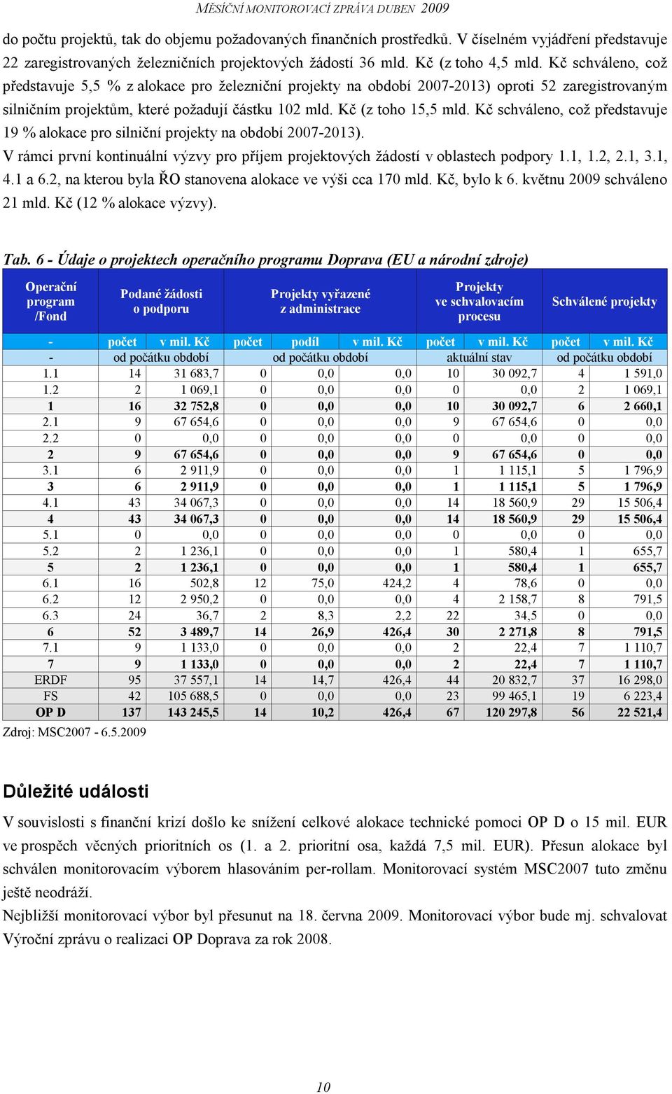 Kč schváleno, což představuje 19 % alokace pro silniční projekty na období 2007-2013). V rámci první kontinuální výzvy pro příjem projektových žádostí v oblastech 1.1, 1.2, 2.1, 3.1, 4.1 a 6.