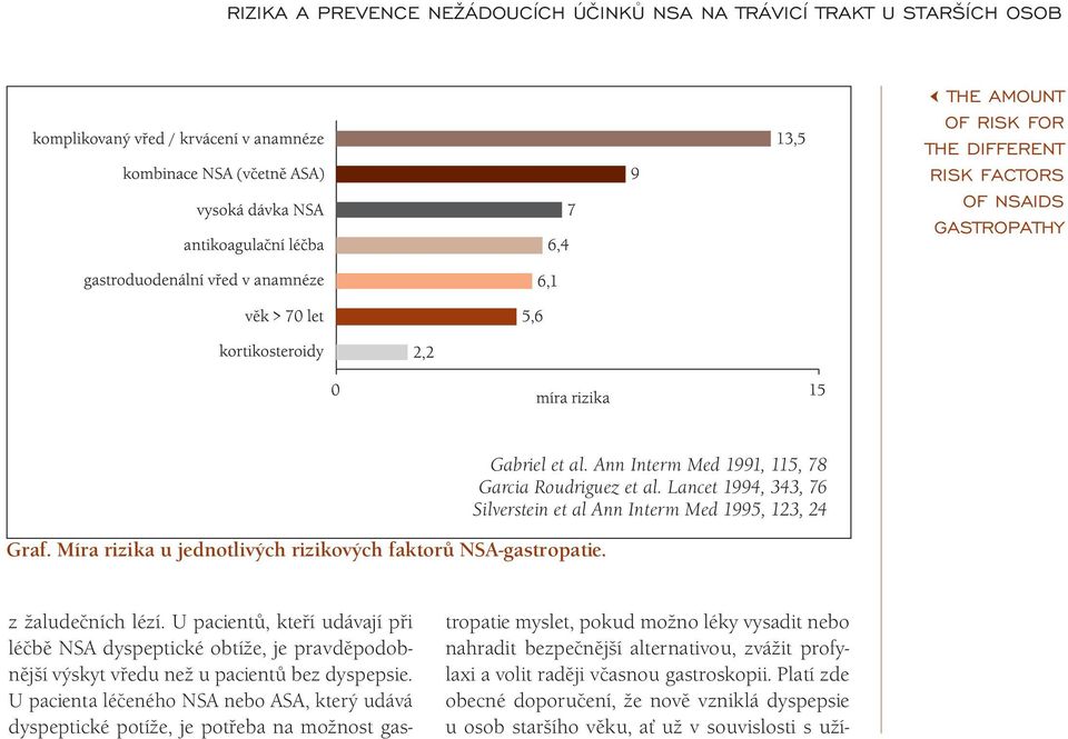 U pacientů, kteří udávají při léčbě NSA dyspeptické obtíže, je pravděpodobnější výskyt vředu než u pacientů bez dyspepsie.