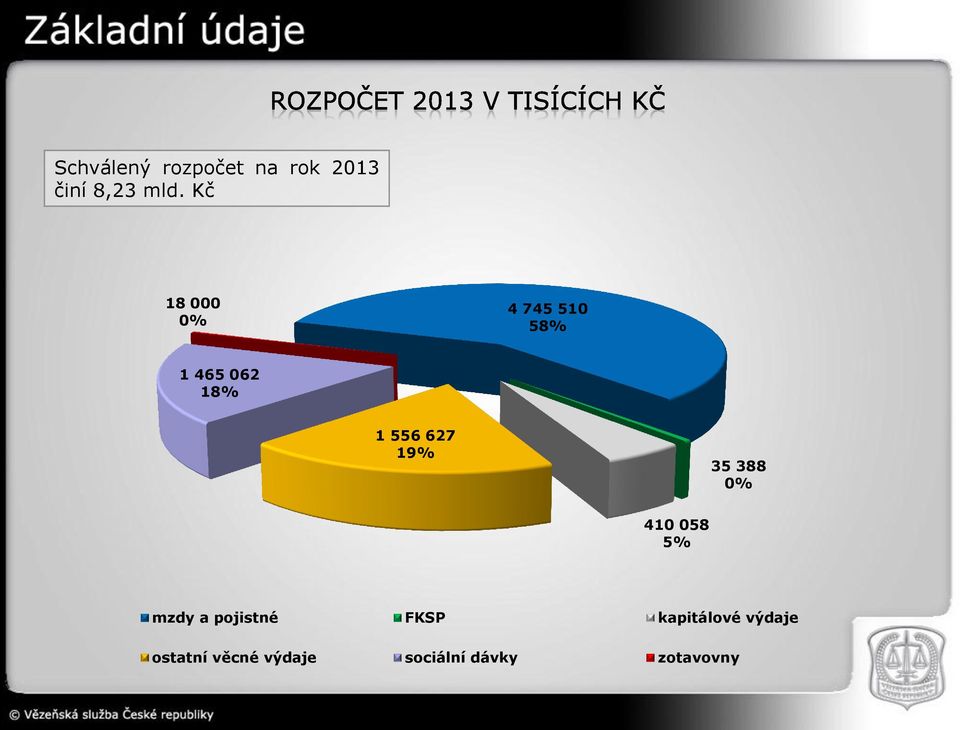 19% 35 388 0% 410 058 5% mzdy a pojistné FKSP