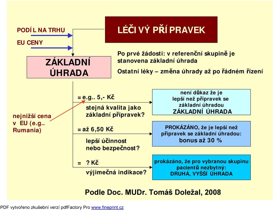 =až 6,50 Kč lepší účinnost nebo bezpečnost? =? Kč výjimečná indikace?