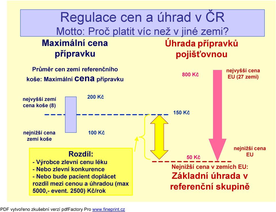 cena EU (27 zemi) nejvyšší zemí cena koše (8) 200 Kč 150 Kč nejnižší cena zemí koše 100 Kč Rozdíl: -Výrobce zlevní cenu léku