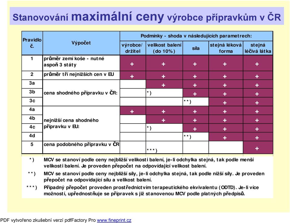 3b cena shodného přípravku v ČR: *) + + + 3c **) + + 4a + + + + + 4b nejnižší cena shodného + + + + 4c přípravku v EU: *) + + + 4d **) + + 5 cena podobného přípravku v ČR Podmínky - shoda v