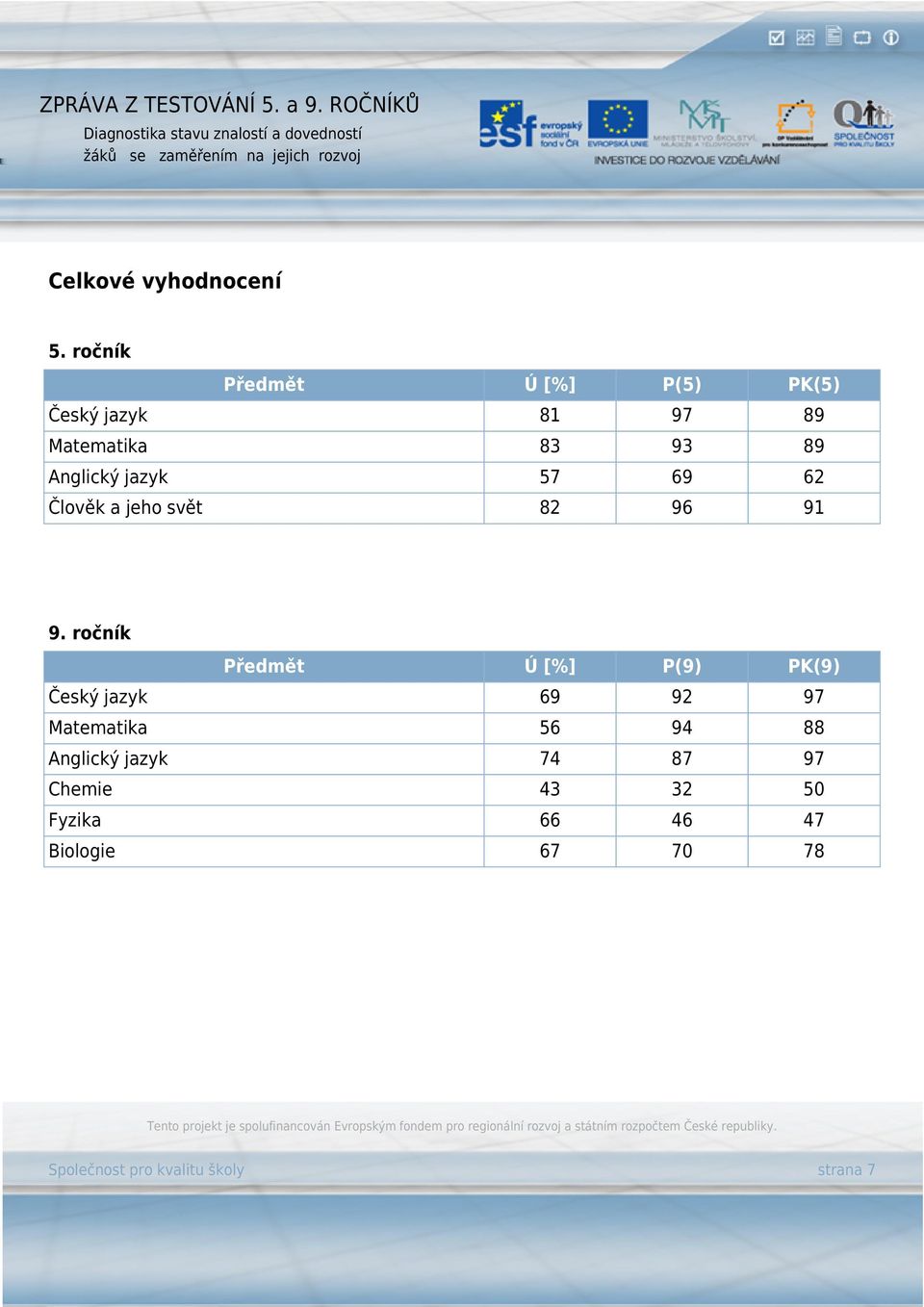 jazyk 57 69 62 Člověk a jeho svět 82 96 91 Předmět Ú [%] P(9) PK(9) Český jazyk