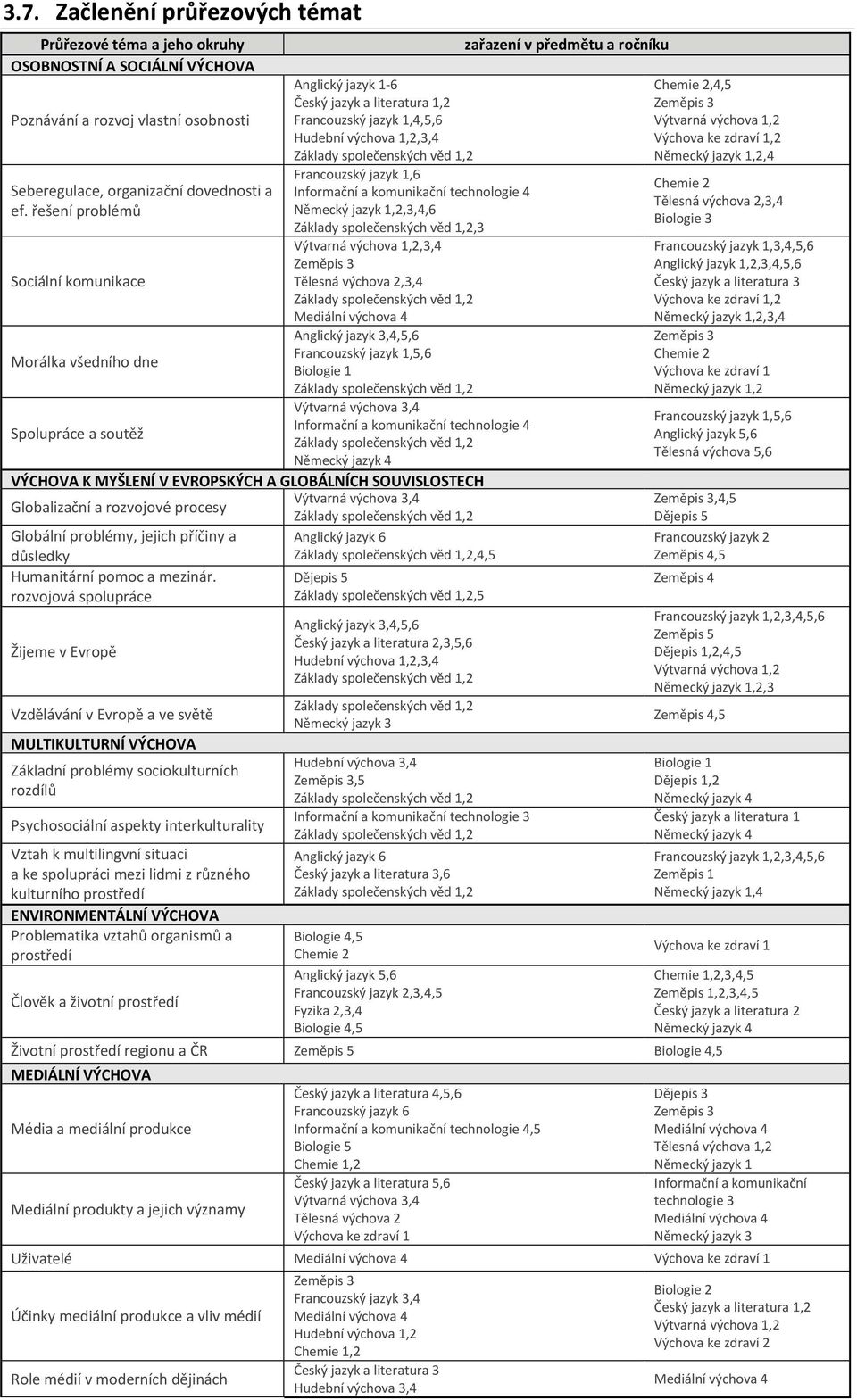 věd 1,2 Francouzský jazyk 1,6 Informační a komunikační technologie 4 Německý jazyk 1,2,3,4,6 Základy společenských věd 1,2,3 Výtvarná výchova 1,2,3,4 Zeměpis 3 Tělesná výchova 2,3,4 Základy