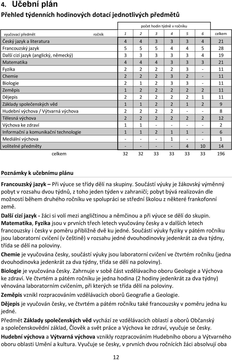 2 1 11 Základy společenských věd 1 1 2 2 1 2 9 Hudební výchova / Výtvarná výchova 2 2 2 2 - - 8 Tělesná výchova 2 2 2 2 2 2 12 Výchova ke zdraví 1 1 - - - - 2 Informační a komunikační technologie 1 1