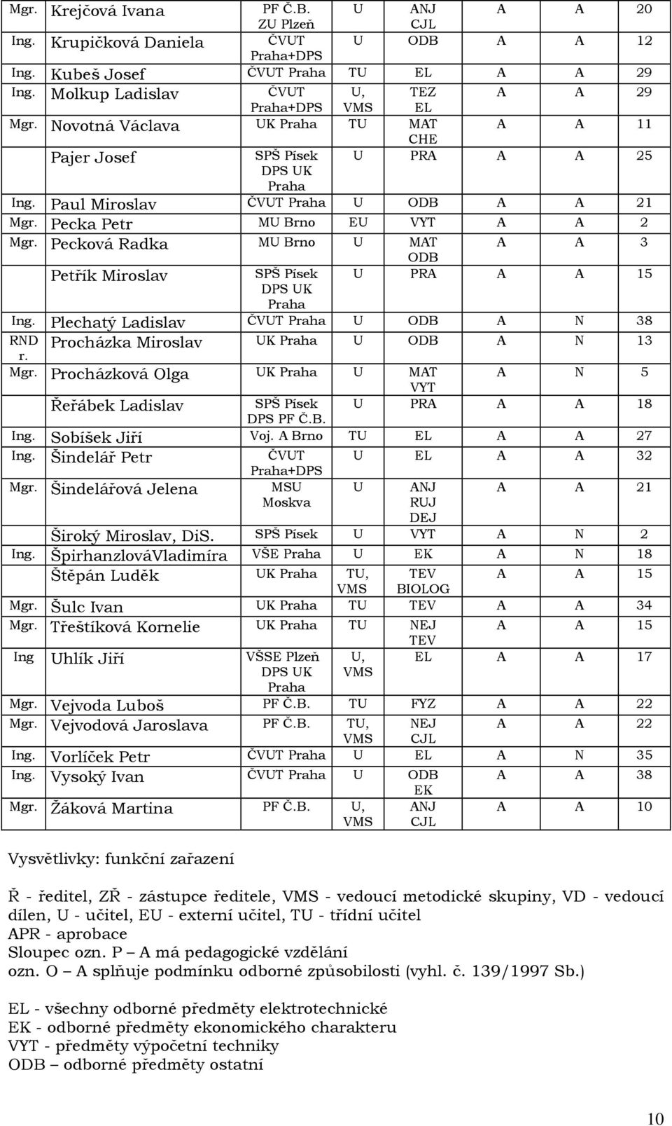 Pecková Radka MU Brno U MAT Petřík Miroslav SPŠ Písek DPS UK Praha A A 3 ODB U PRA A A 15 Ing. Plechatý Ladislav ČVUT Praha U ODB A N 38 RND r. Procházka Miroslav UK Praha U ODB A N 13 Mgr.