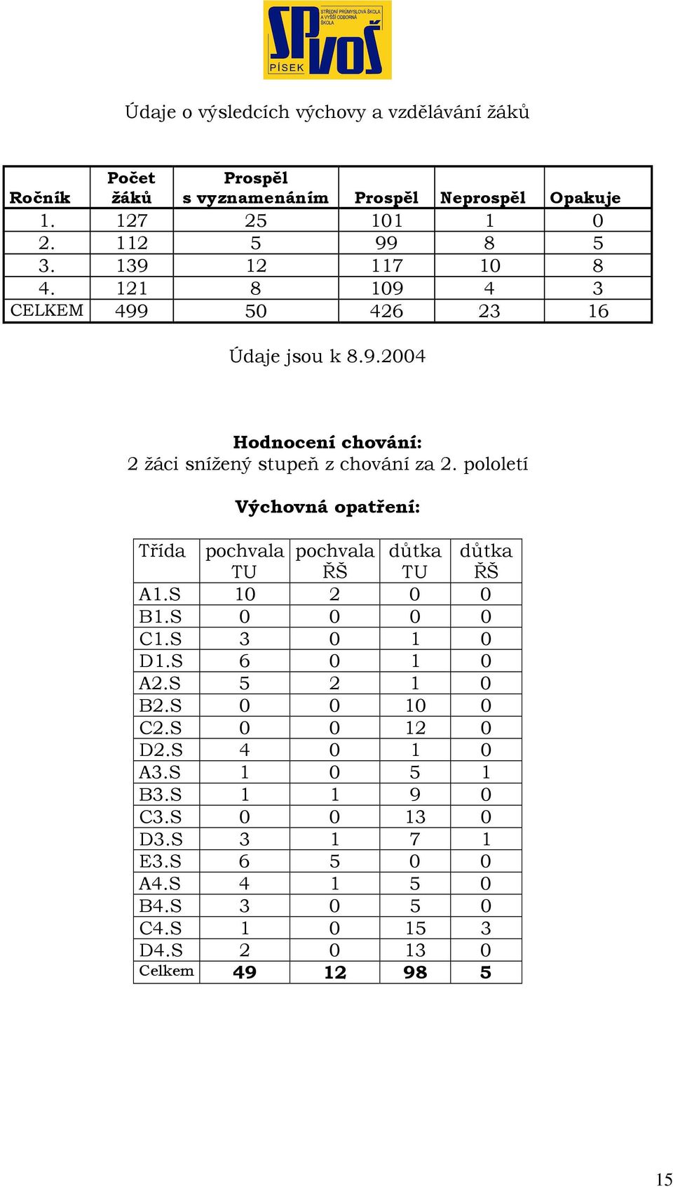 pololetí Výchovná opatření: Třída pochvala pochvala důtka důtka TU ŘŠ TU ŘŠ A1.S 1 2 B1.S C1.S 3 1 D1.S 6 1 A2.S 5 2 1 B2.S 1 C2.