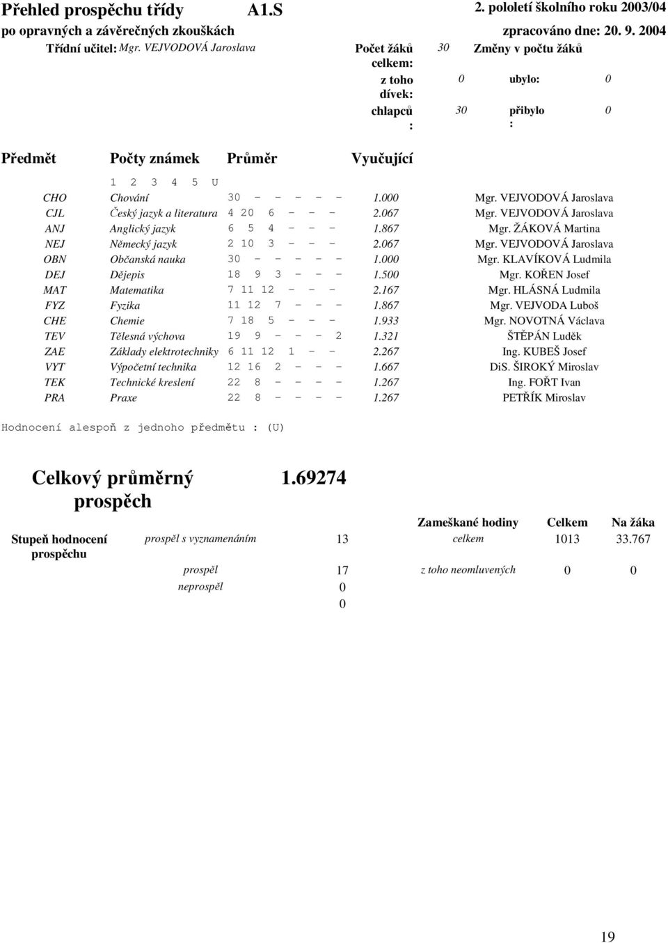 VEJVODOVÁ Jaroslava CJL Český jazyk a literatura 4 2 6 - - - 2.67 Mgr. VEJVODOVÁ Jaroslava ANJ Anglický jazyk 6 5 4 - - - 1.867 Mgr. ŽÁKOVÁ Martina NEJ Německý jazyk 2 1 3 - - - 2.67 Mgr. VEJVODOVÁ Jaroslava OBN Občanská nauka 3 - - - - - 1.