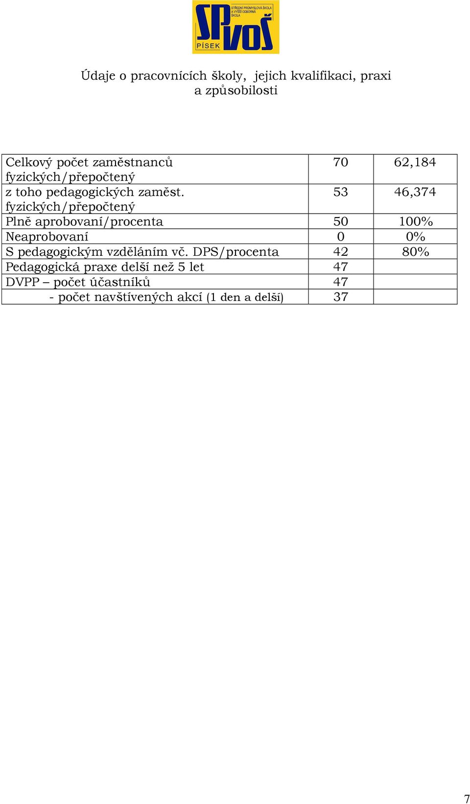 53 46,374 fyzických/přepočtený Plně aprobovaní/procenta 5 1% Neaprobovaní % S pedagogickým