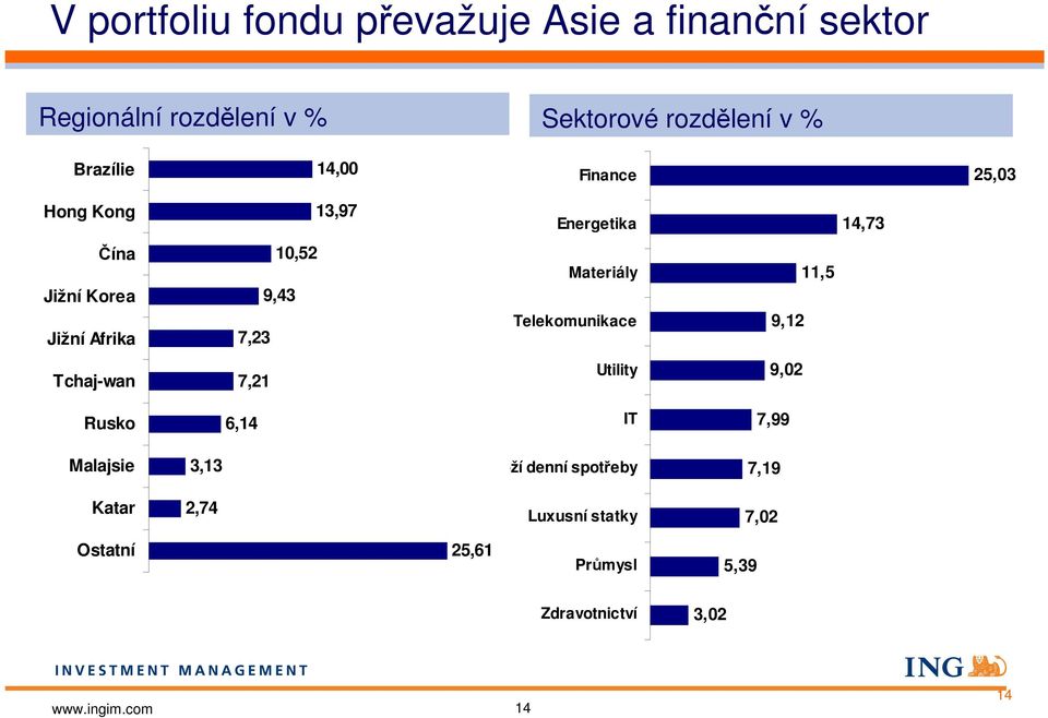 7,23 Materiály Telekomunikace 11,5 9,12 Tchaj-wan 7,21 Utility 9,02 Rusko 6,14 IT 7,99 Malajsie 3,13