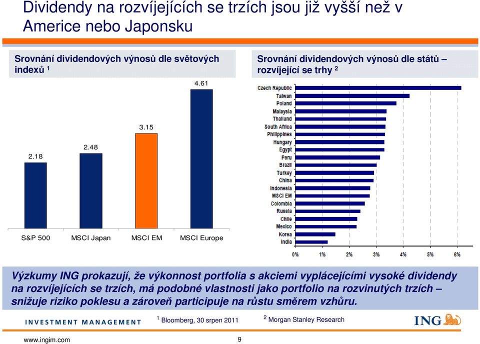 48 S&P 500 MSCI Japan MSCI EM MSCI Europe Výzkumy ING prokazují, že výkonnost portfolia s akciemi vyplácejícími vysoké dividendy na