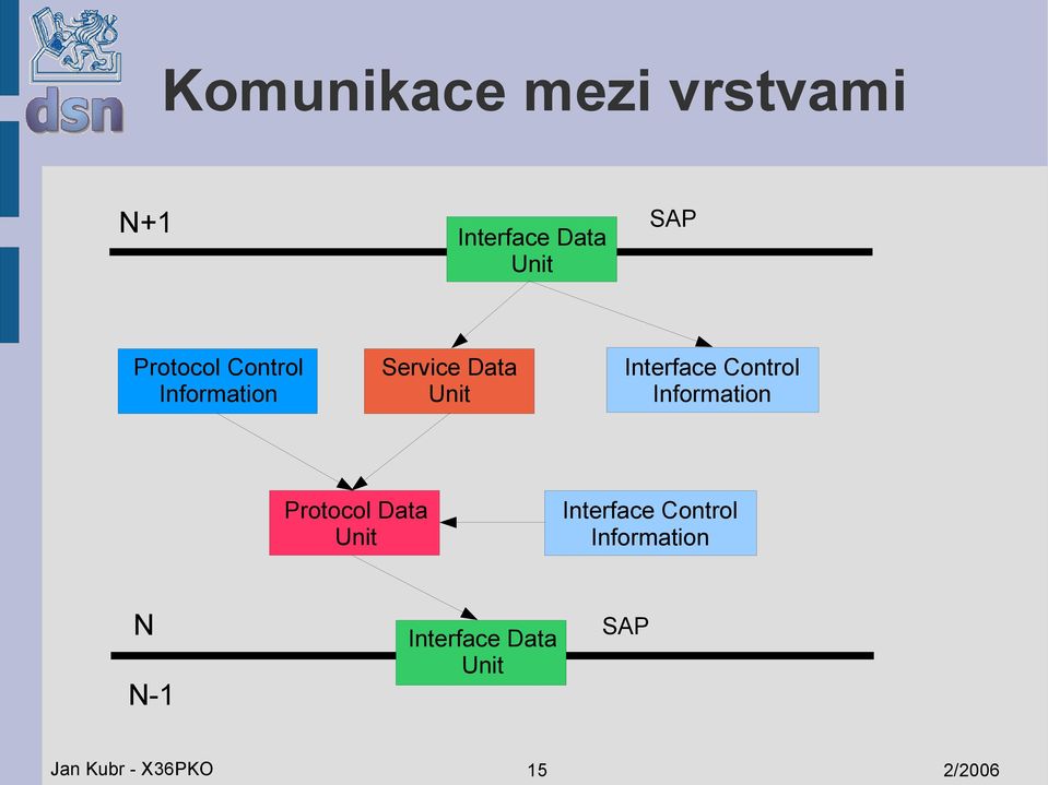 Control Information Protocol Data Unit Interface Control