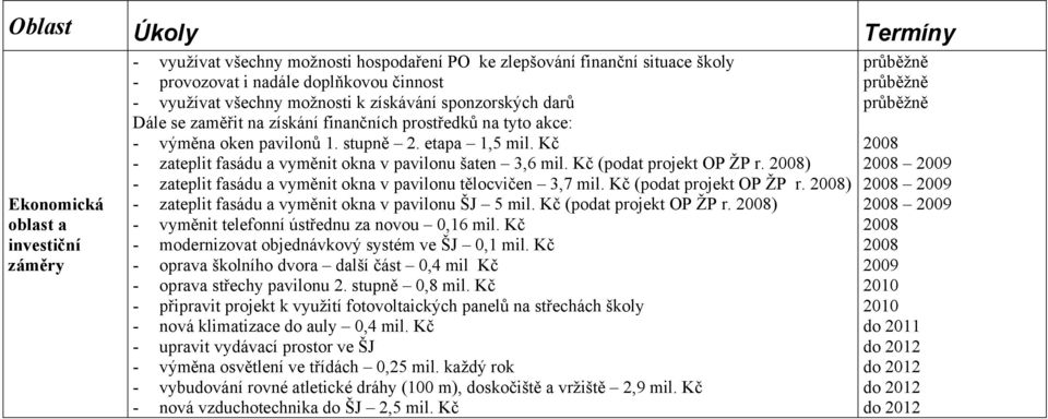 Kč (podat projekt OP ŽP r. ) - zateplit fasádu a vyměnit okna v pavilonu tělocvičen 3,7 mil. Kč (podat projekt OP ŽP r. ) - zateplit fasádu a vyměnit okna v pavilonu ŠJ 5 mil.