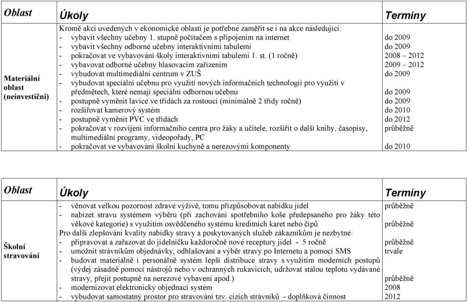 (1 ročně) - vybavovat odborné učebny hlasovacím zařízením - vybudovat multimediální centrum v ZUŠ - vybudovat speciální učebnu pro využití nových informačních technologií pro využití v předmětech,