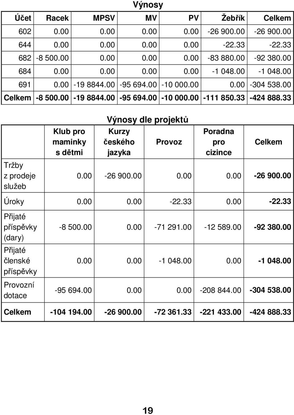 33 Tržby z prodeje služeb Klub pro maminky s dětmi Výnosy dle projektů Kurzy českého Provoz jazyka Poradna pro cizince Celkem 0.00-26 900.00 0.00 0.00-26 900.00 Úroky 0.00 0.00-22.